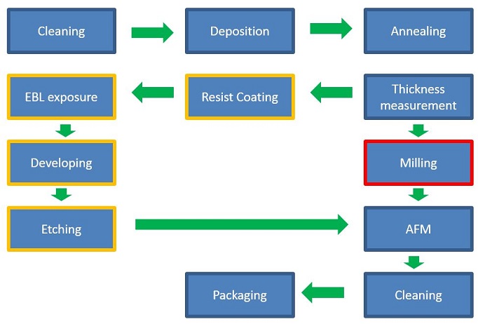 ion beam fabrication