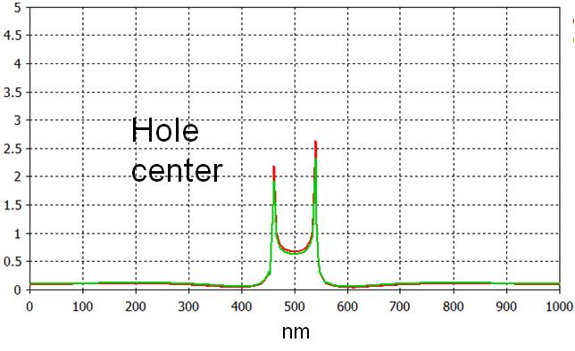 Electric field profile