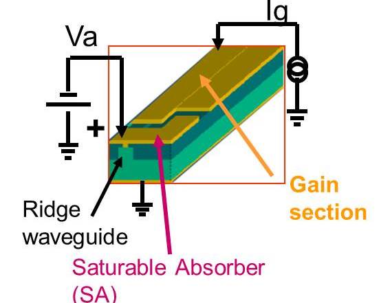 Mode Locking laser